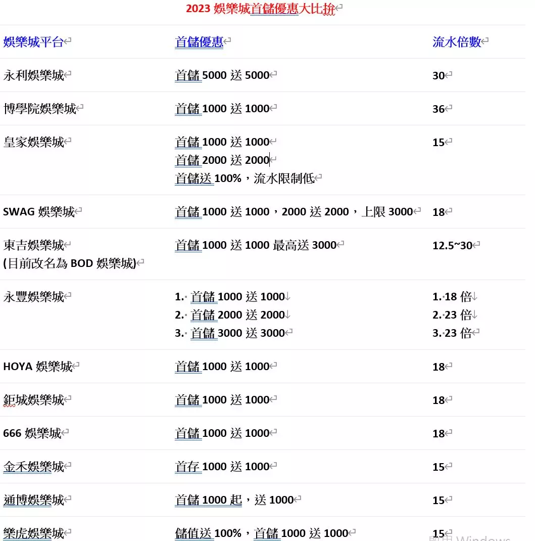 娛樂城首儲優惠大比拚