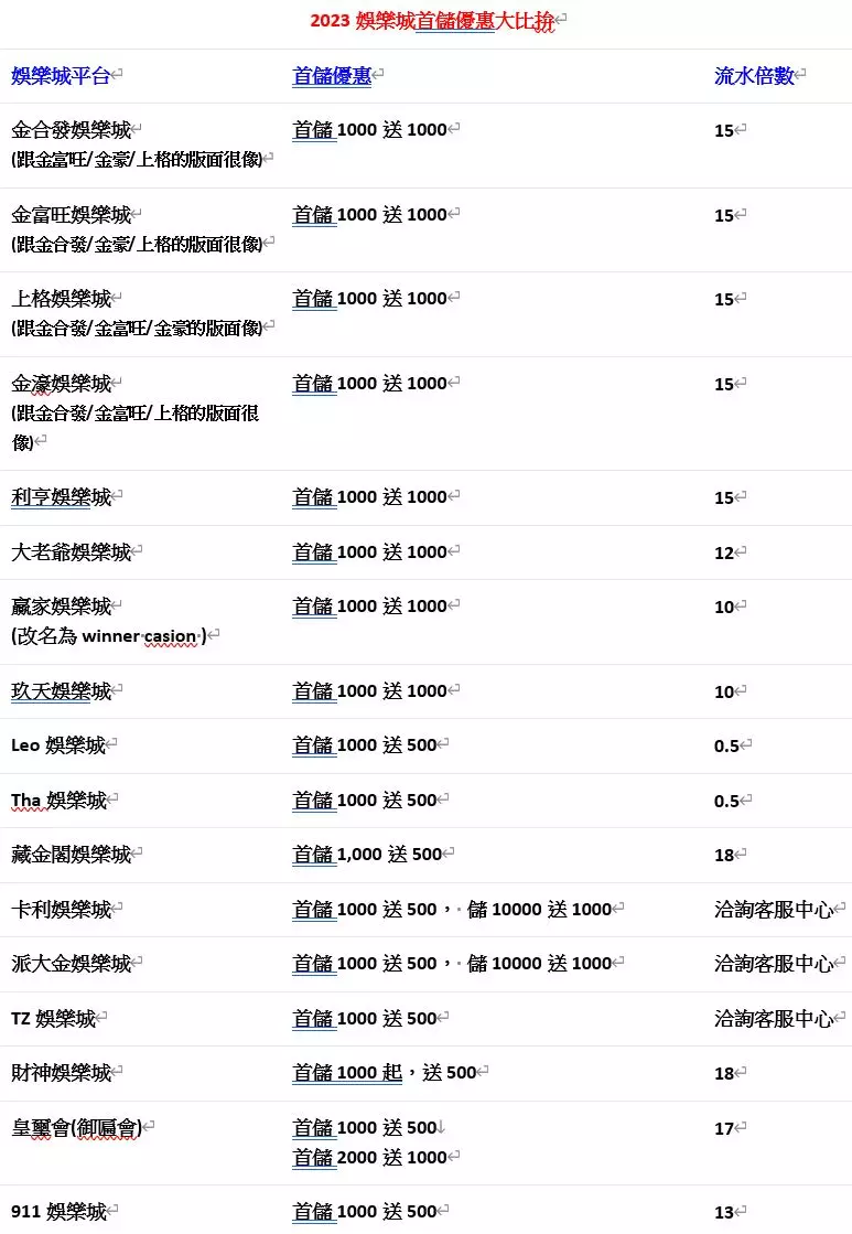 娛樂城首儲優惠大比拚