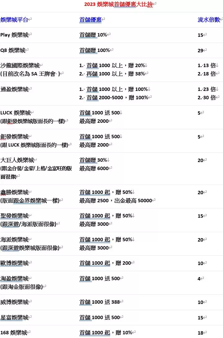 娛樂城首儲優惠大比拚