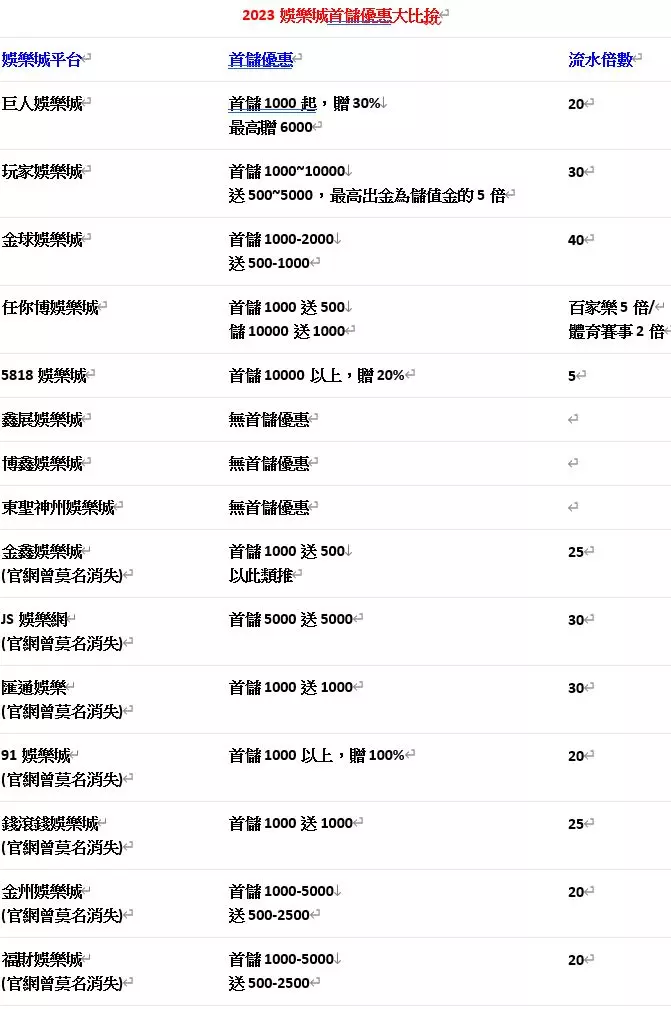 娛樂城首儲優惠大比拚