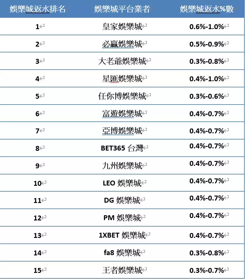 返水最高的娛樂城推薦│排行榜報你知！