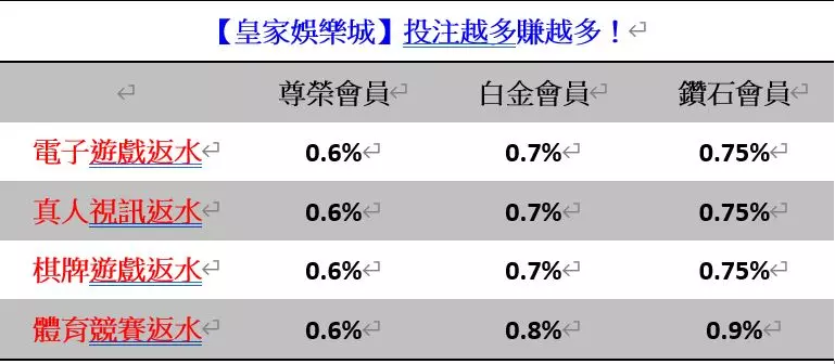 皇家娛樂城 >> 業界返水TOP 1