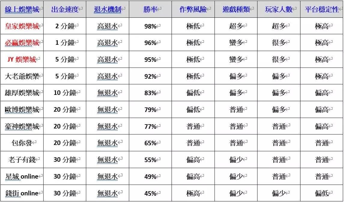 娛樂城贏大錢推薦│2023最佳評選娛樂城報你知