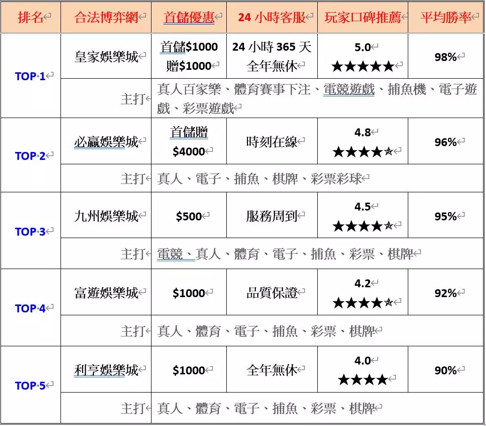 最好贏的娛樂城排行大公開