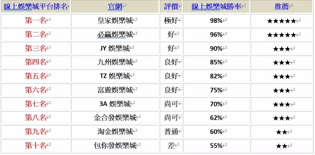 熱門娛樂城排行大公開