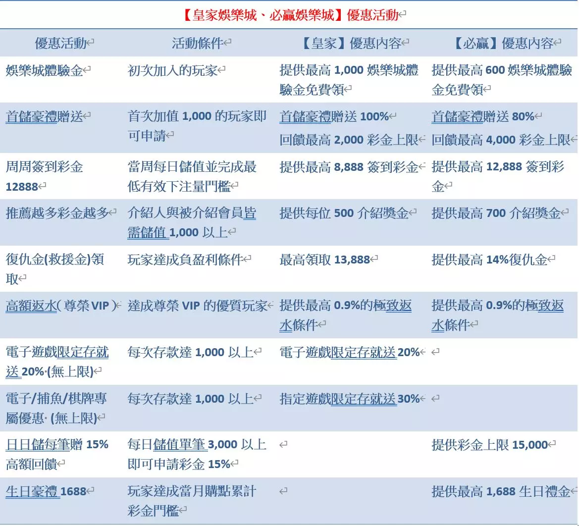 優惠最多的娛樂城