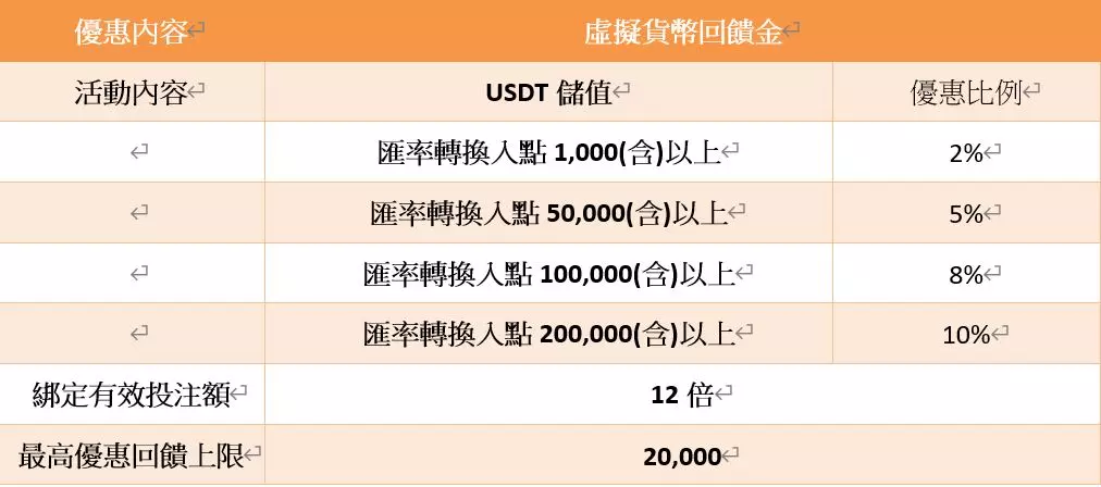 皇家娛樂城 玩家首儲USDT贈10%優惠