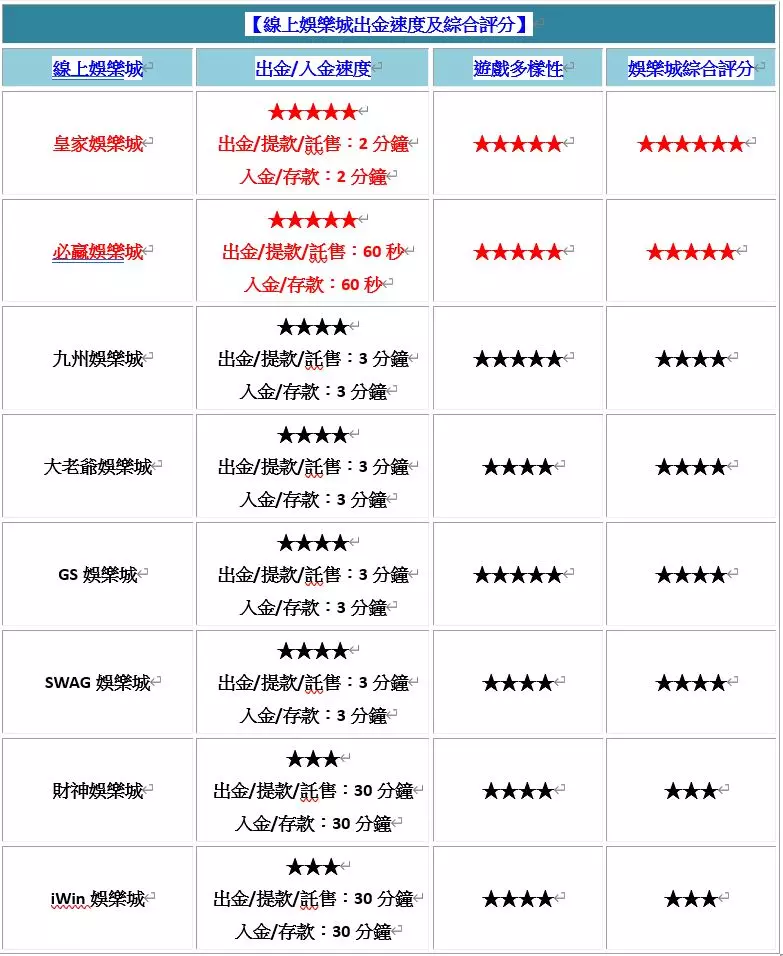 娛樂城賺錢秘笈番外篇｜選擇出金效率高、速度快的娛樂城