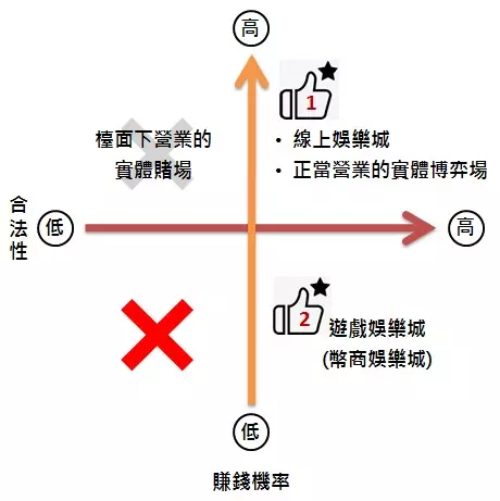 認識台灣娛樂城適法性及風險高低