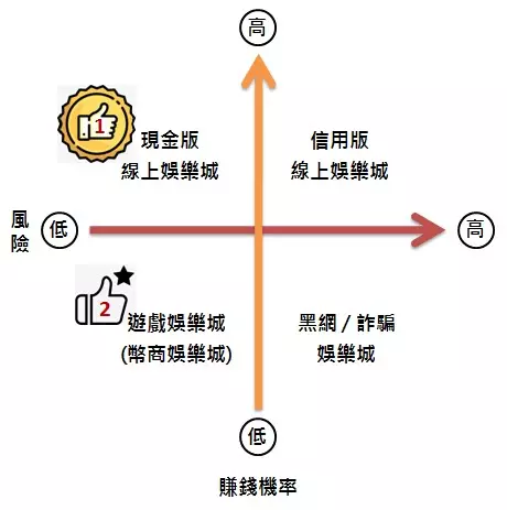 從娛樂城分類篩選出最好的娛樂城類型