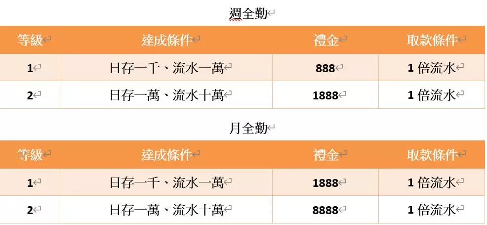 娛樂城紅包領取│日日報到全勤禮金送給你