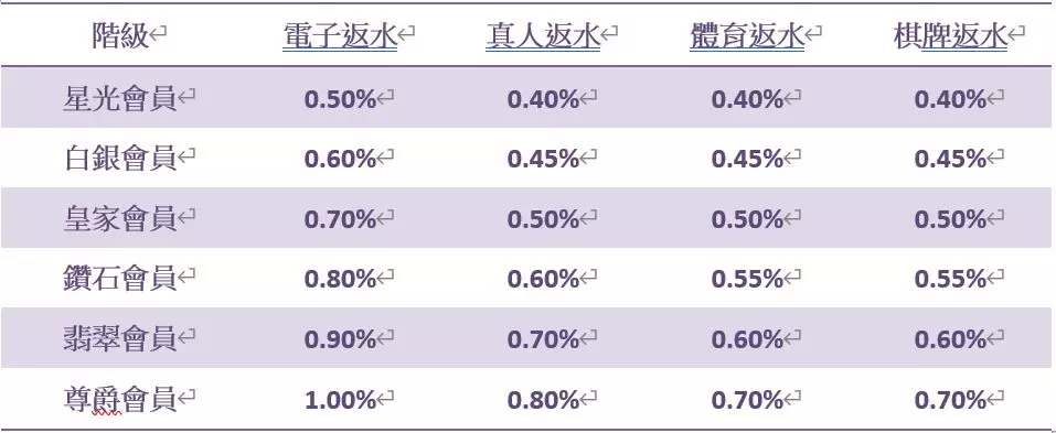 星匯娛樂城 >> 返水最高的娛樂城 TOP4