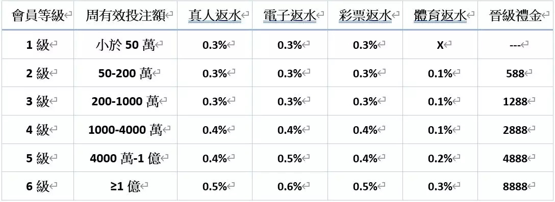 任你博娛樂城 >> 返水最高的娛樂城 TOP5