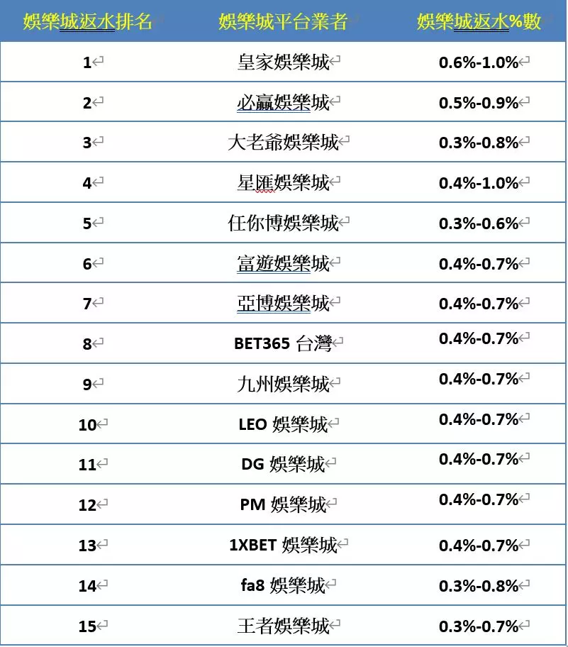 返水最高的娛樂城推薦│排行榜報你知