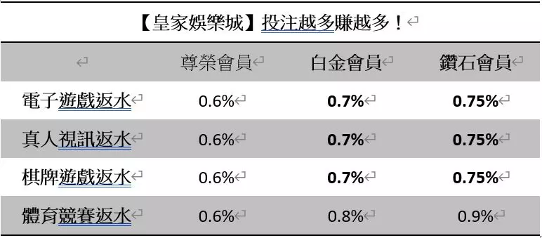 皇家娛樂城 >> 返水最高的娛樂城 TOP1