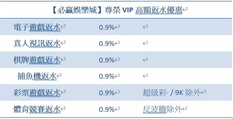 必贏娛樂城 >> 返水最高的娛樂城 TOP2