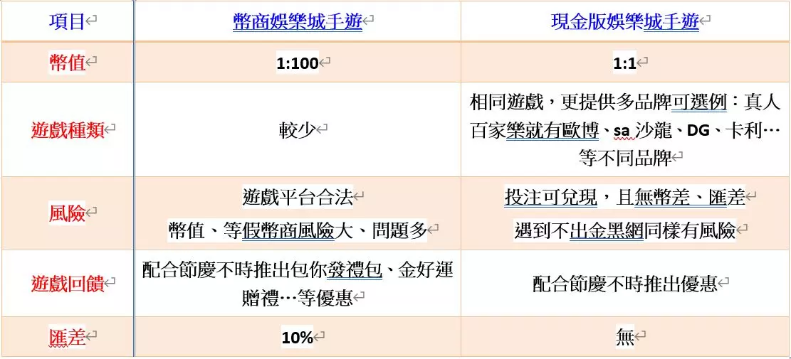 兩種娛樂城手遊│哪種適合你？