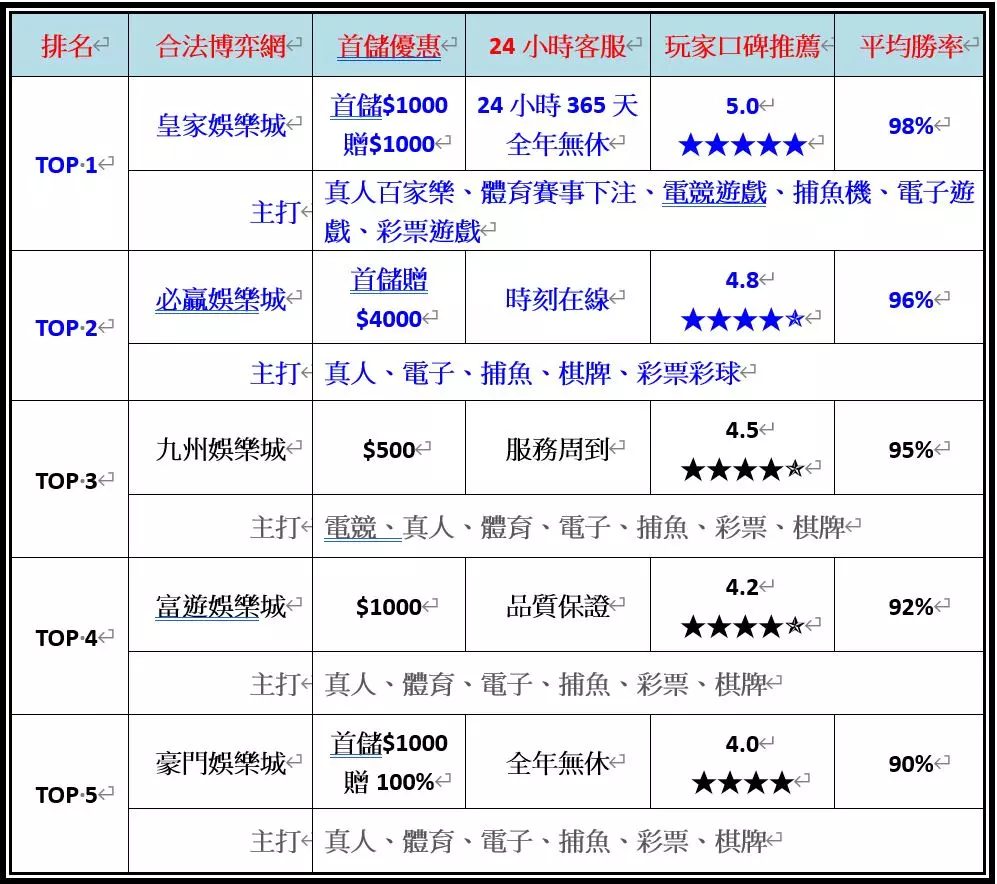 想知道比較好的娛樂城？｜風靡玩家圈 這幾間不能不知道