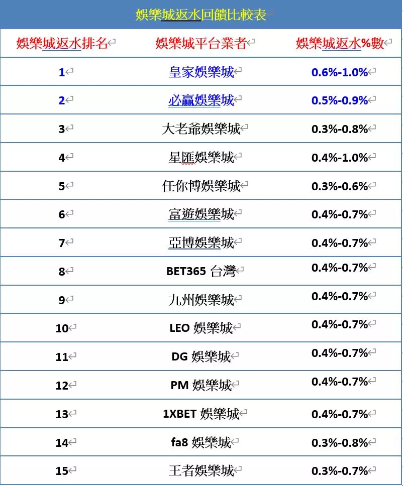 娛樂城返水多多益善 人人都想要