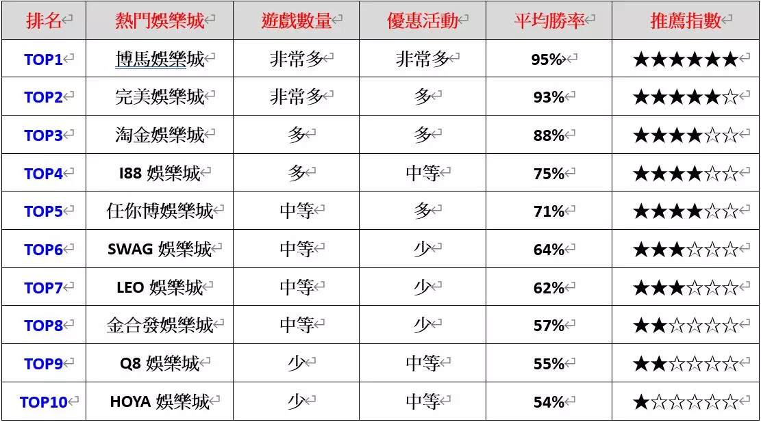 勝率最高的娛樂城在哪裡