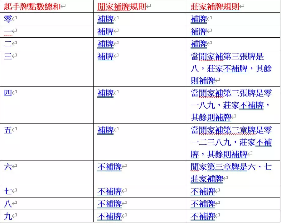 百家樂補牌規則