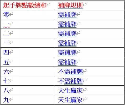 高登棋牌百家樂玩法規則